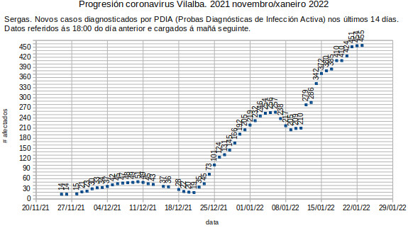 Coronavirus en Vilalba, luns 20220124