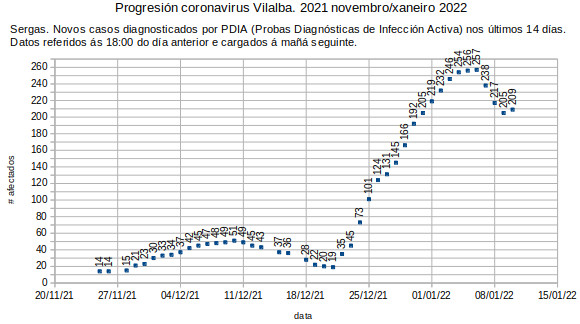 Coronavirus en Vilalba, martes 20220111