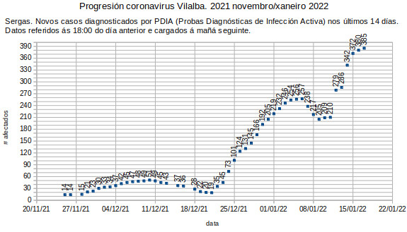 Coronavirus en Vilalba, martes 20220118