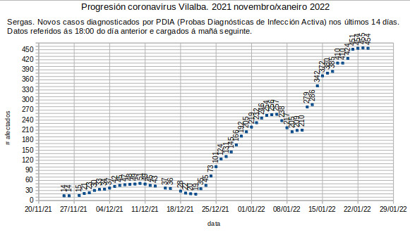 Coronavirus en Vilalba, martes 20220125