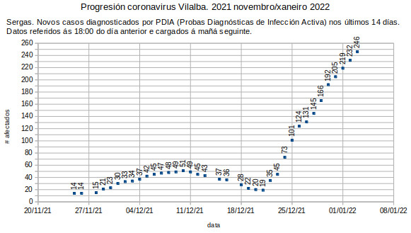 Coronavirus en Vilalba, martes 20221204