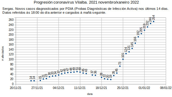 Coronavirus en Vilalba, mércores 20220105