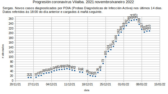 Coronavirus en Vilalba, mércores 20220112