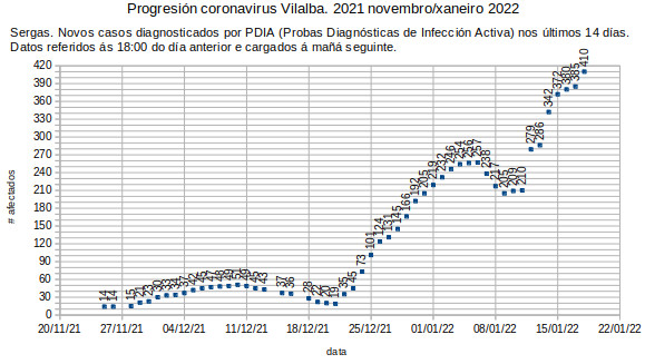 Coronavirus en Vilalba, mércores 20220119