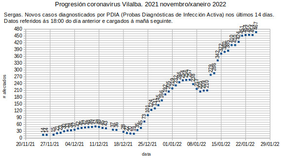 Coronavirus en Vilalba, mércores 20220126