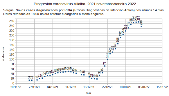 Coronavirus en Vilalba, sábado 20220108