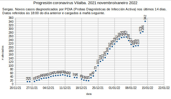 Coronavirus en Vilalba, sábado 20220115