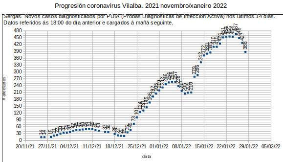 Coronavirus en Vilalba, sábado 20220129