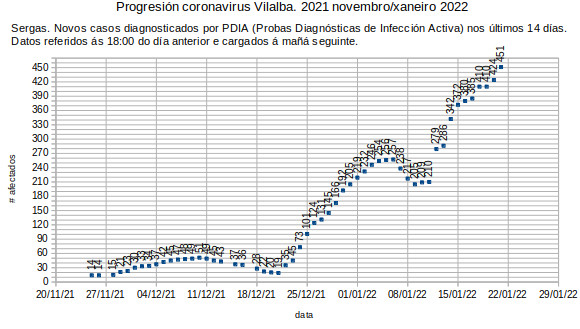 Coronavirus en Vilalba, sábado 20220122