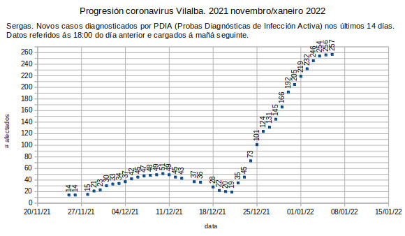 Coronavirus en Vilalba, venres 20220107