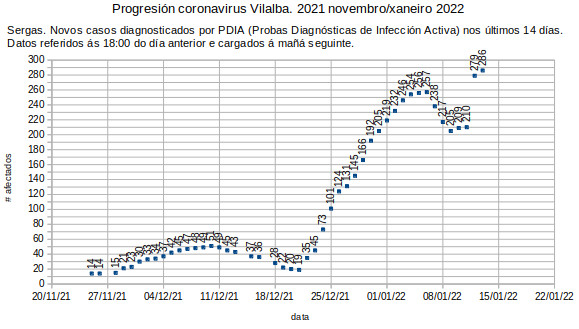 Coronavirus en Vilalba, venres 20220114. Despois do axuste, segue a subir.