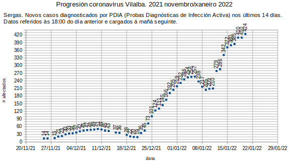 Coronavirus en Vilalba, venres 20220121