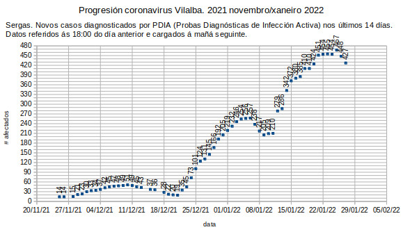 Coronavirus en Vilalba, venres 20220128