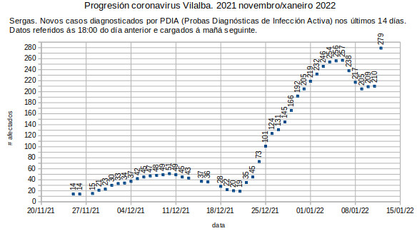 Coronavirus en Vilalba, xoves 20220113