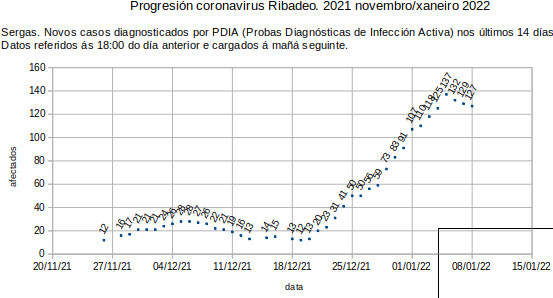 Coronavirus en Ribadeo, domingo 20220109