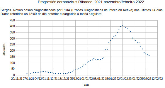 Coronavirus en Ribadeo, martes 20220208