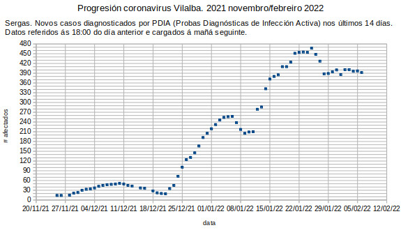 Coronavirus en Vilalba, martes 20220208