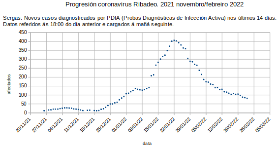 Coronavirus en Ribadeo, xoves 20220224