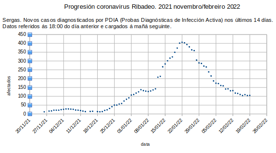 Coronavirus en Ribadeo, domingo 20220220