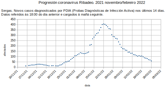 Coronavirus en Ribadeo, domingo 20220227