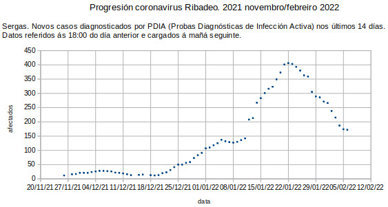 Coronavirus en Ribadeo, luns 20220207