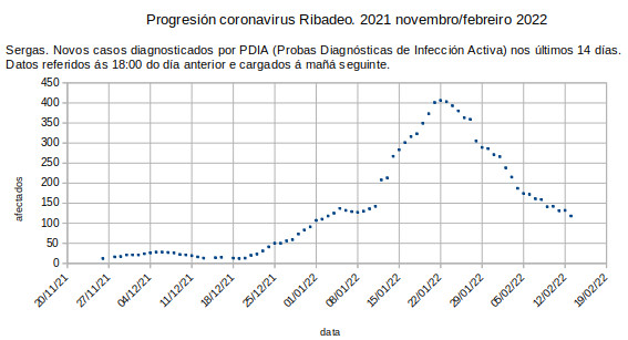 Coronavirus en Ribadeo, luns 20220214