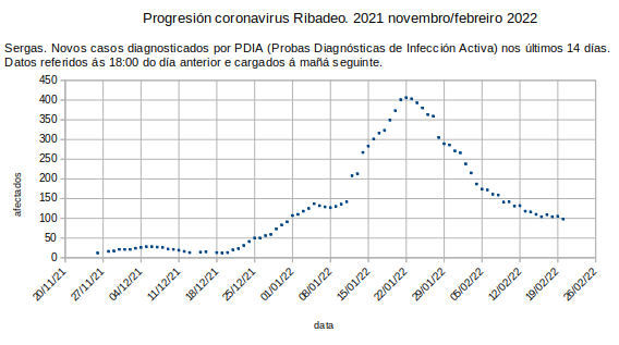 Coronavirus en Ribadeo, luns 20220221