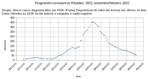 Coronavirus en Ribadeo, luns 20220228