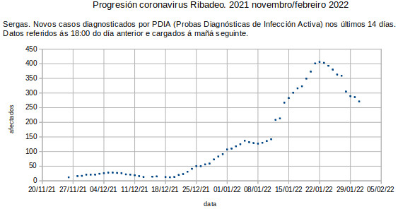 Coronavirus en Ribadeo, martes 20220201