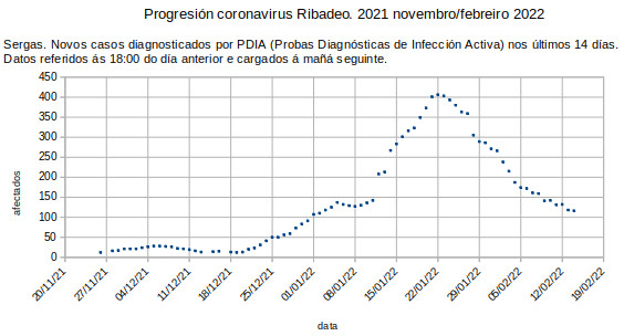 Coronavirus en Ribadeo, martes 20220215