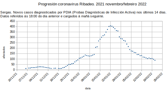 Coronavirus en Ribadeo, martes 20220222