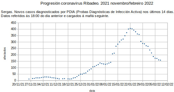 Coronavirus en Ribadeo, mércores 20220209