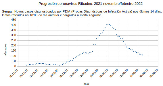 Coronavirus en Ribadeo, mércores 20220216