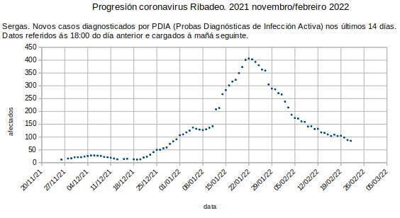 Coronavirus en Ribadeo, mércores 20220223