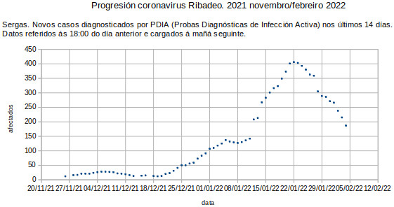 Coronavirus en Ribadeo, sábado 20220205