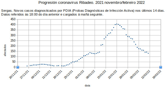 Coronavirus en Ribadeo, sábado 20220212