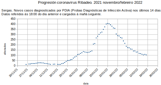 Coronavirus en Ribadeo, sábado 20220219