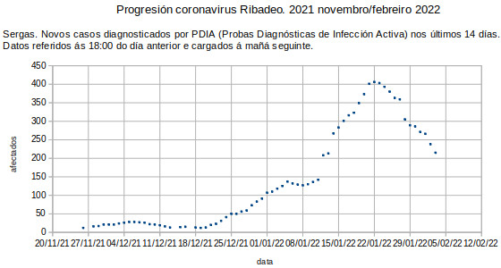 Coronavirus en Ribadeo, venres 20220204