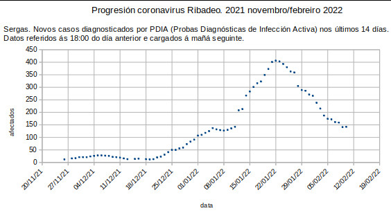 Coronavirus en Ribadeo, venres 20220211