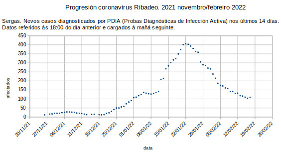 Coronavirus en Ribadeo, venres 20220218