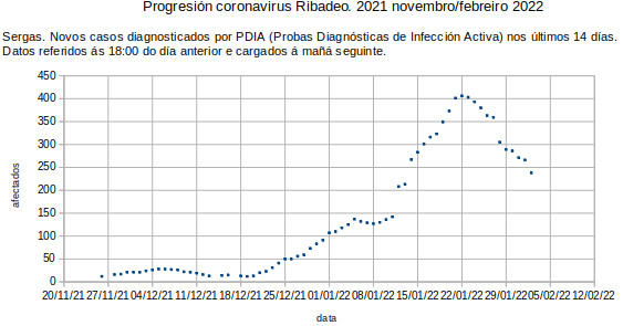 Coronavirus en Ribadeo, xoves 20220203