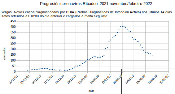 Coronavirus en Ribadeo, xoves 20220210