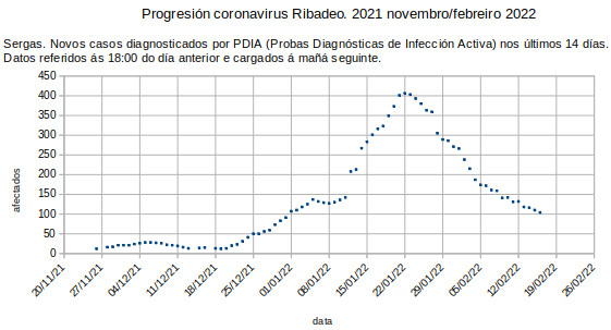 Coronavirus en Ribadeo, xoves 20220217