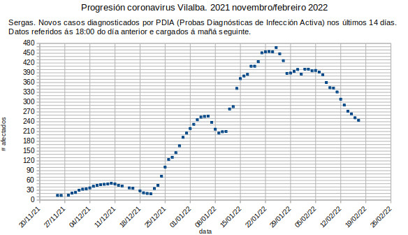 Coronavirus en Vilalba, venres 20220218