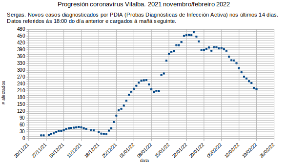 Coronavirus en Vilalba, domingo 20220220