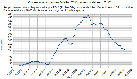 Coronavirus en Vilalba, domingo 20220227