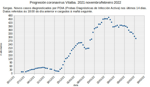 Coronavirus en Vilalba, luns 20220214