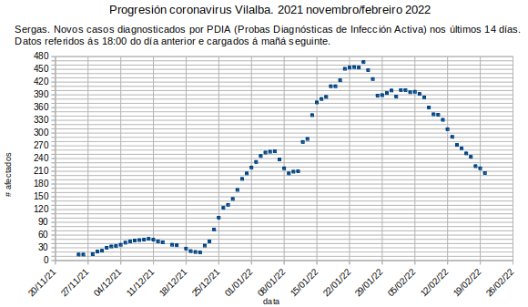 Coronavirus en Vilalba, luns 20220221