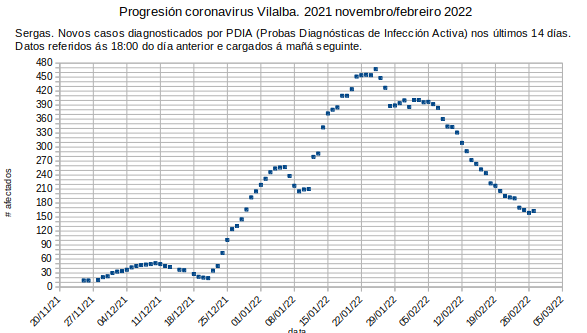 Coronavirus en Vilalba, luns 20220228