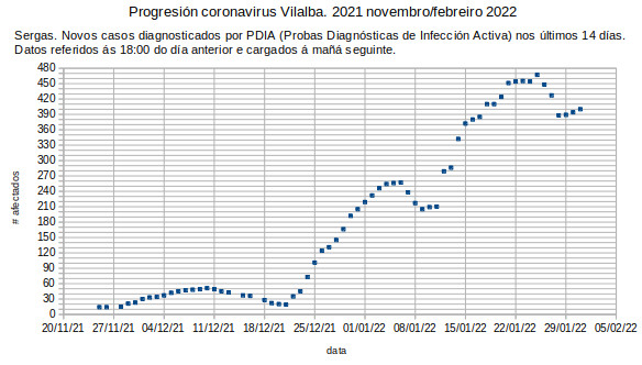 Coronavirus en Vilalba, martes 20220201